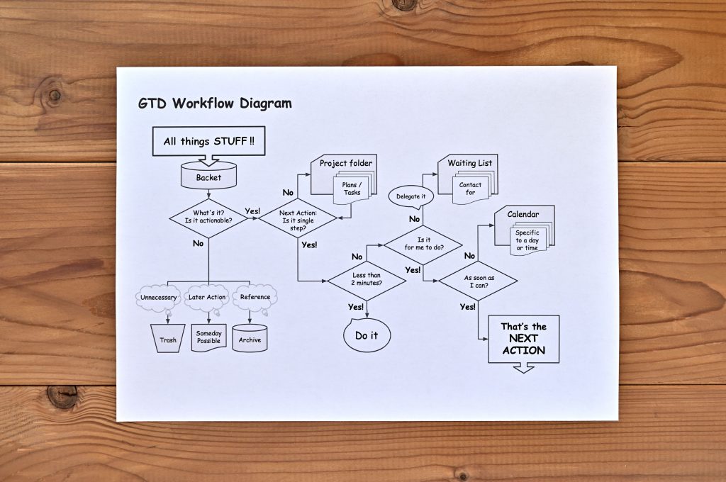 Use this GTD workflow to be more productive.