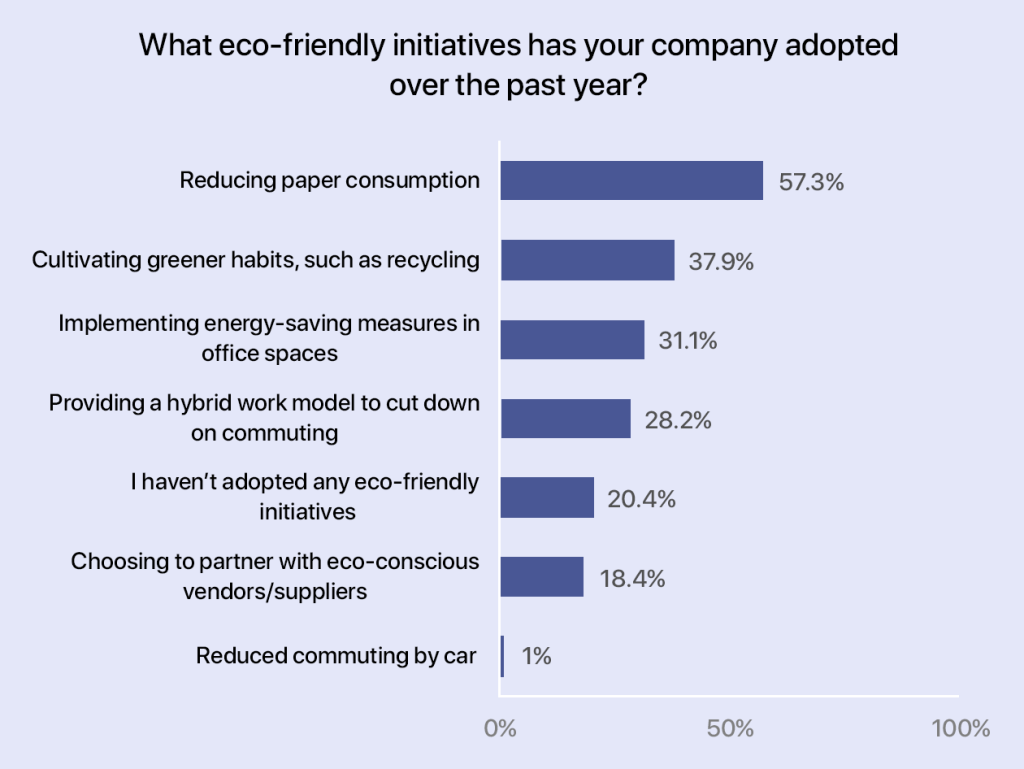 What eco-friendly initiatives has your company adopted over the past year?