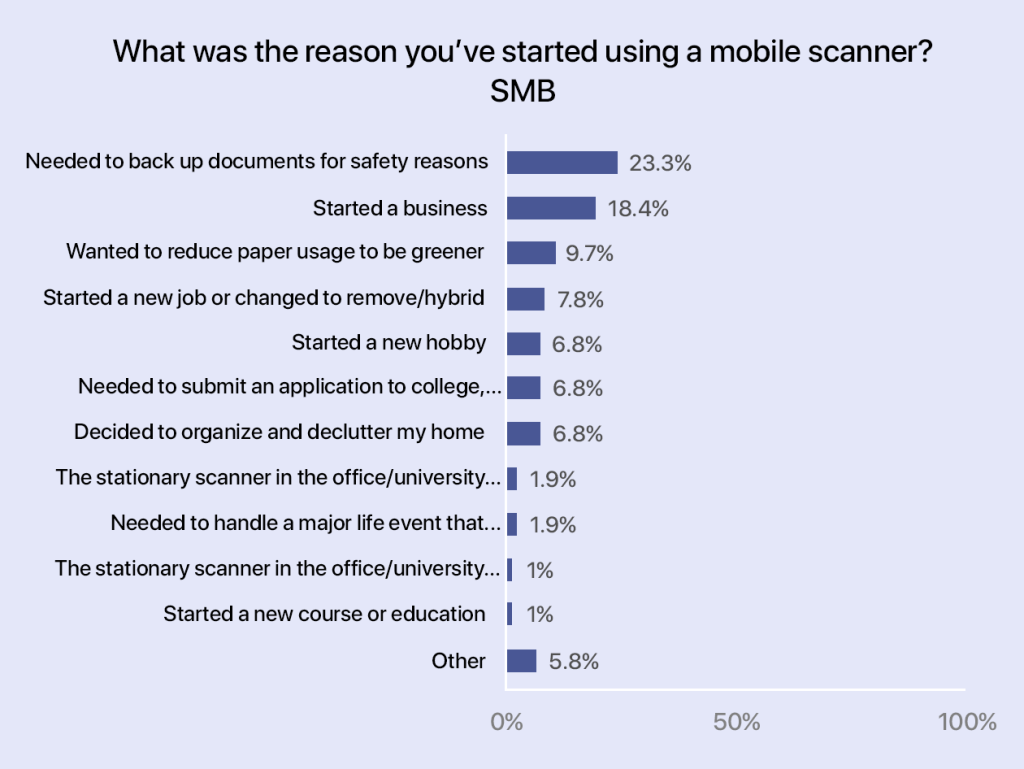 Was eco-friendly initiative the reason you've started using a mobile scanner?